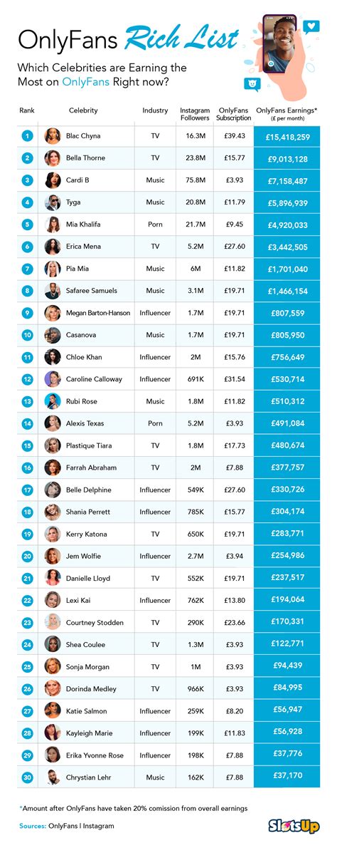 most subscribed onlyfans|10 Top OnlyFans Earners Revealed